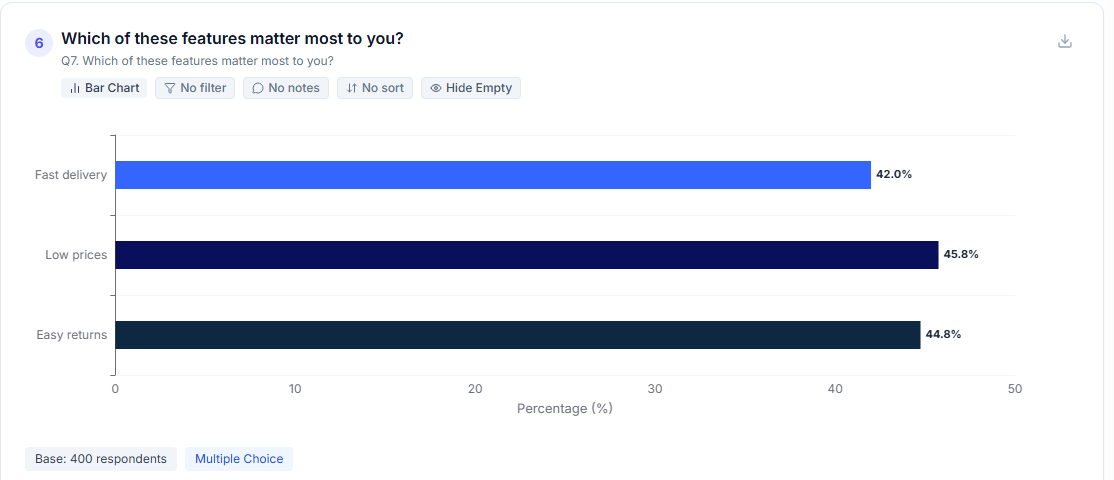 A multiple-choice question’s results: three options at 42.0%, 45.8%, and 44.8%, summing to well over 100%