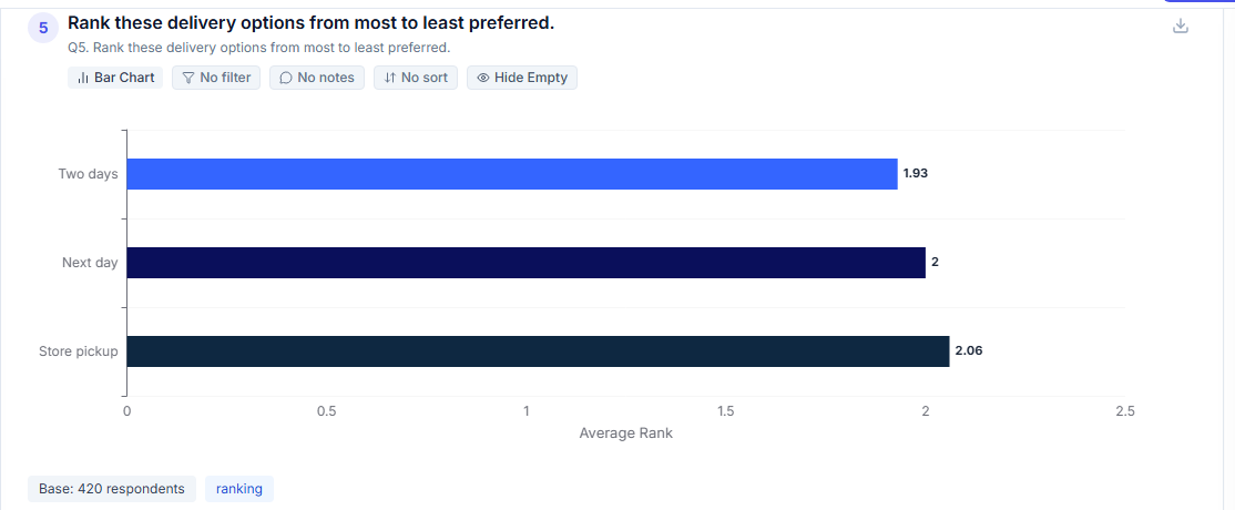 A Ranking question’s results shown as average rank per item, with the lowest (best) average rank sorted first